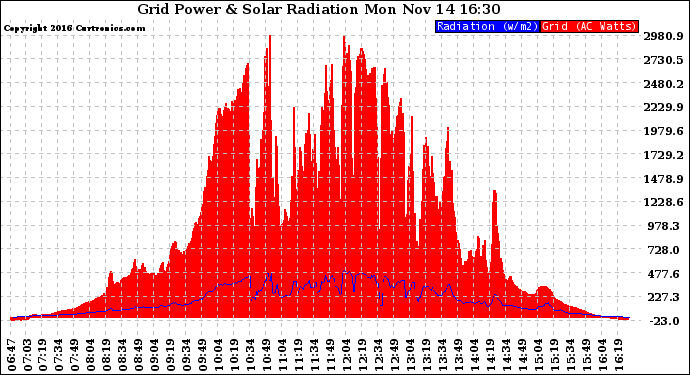 Solar PV/Inverter Performance Grid Power & Solar Radiation