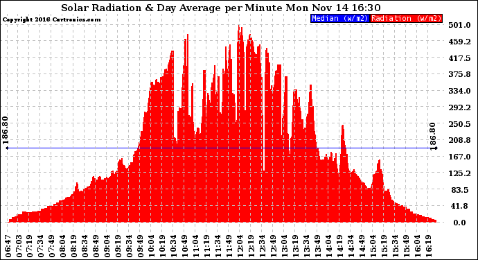 Solar PV/Inverter Performance Solar Radiation & Day Average per Minute
