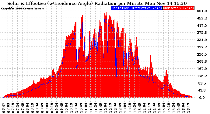 Solar PV/Inverter Performance Solar Radiation & Effective Solar Radiation per Minute