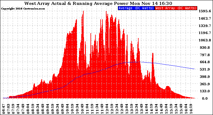 Solar PV/Inverter Performance West Array Actual & Running Average Power Output