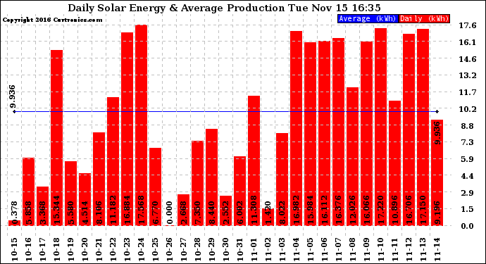 Solar PV/Inverter Performance Daily Solar Energy Production