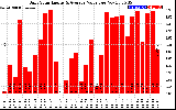 Solar PV/Inverter Performance Daily Solar Energy Production Value