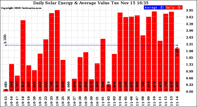 Solar PV/Inverter Performance Daily Solar Energy Production Value