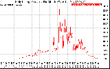 Solar PV/Inverter Performance Daily Energy Production Per Minute