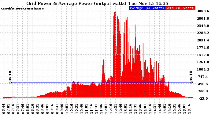 Solar PV/Inverter Performance Inverter Power Output
