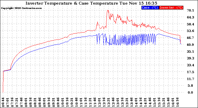 Solar PV/Inverter Performance Inverter Operating Temperature