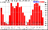 Solar PV/Inverter Performance Monthly Solar Energy Production