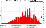 Solar PV/Inverter Performance Solar Radiation & Day Average per Minute