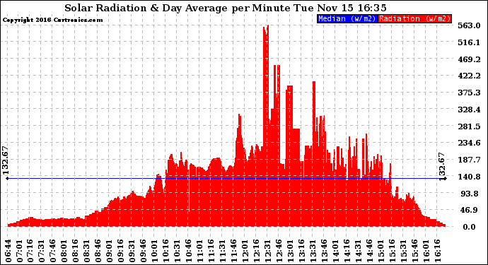 Solar PV/Inverter Performance Solar Radiation & Day Average per Minute