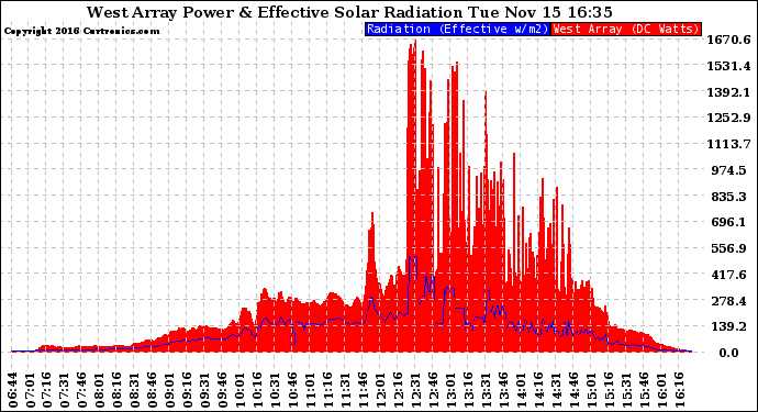 Solar PV/Inverter Performance West Array Power Output & Effective Solar Radiation