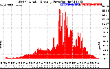 Solar PV/Inverter Performance West Array Actual & Average Power Output