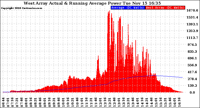Solar PV/Inverter Performance West Array Actual & Running Average Power Output