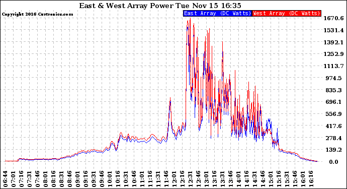 Solar PV/Inverter Performance Photovoltaic Panel Power Output