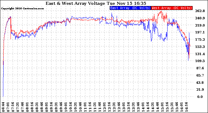 Solar PV/Inverter Performance Photovoltaic Panel Voltage Output