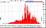 Solar PV/Inverter Performance East Array Actual & Average Power Output