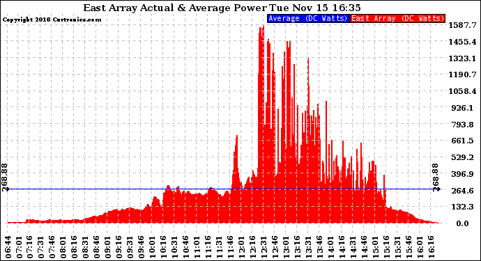 Solar PV/Inverter Performance East Array Actual & Average Power Output
