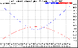 Solar PV/Inverter Performance Sun Altitude Angle & Sun Incidence Angle on PV Panels