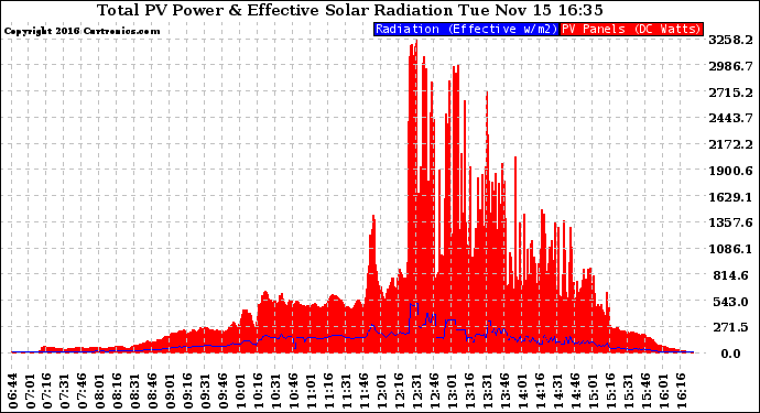Solar PV/Inverter Performance Total PV Panel Power Output & Effective Solar Radiation