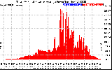 Solar PV/Inverter Performance Total PV Panel Power Output