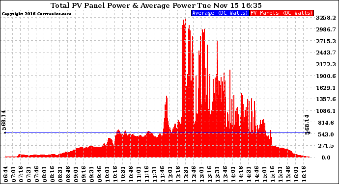 Solar PV/Inverter Performance Total PV Panel Power Output