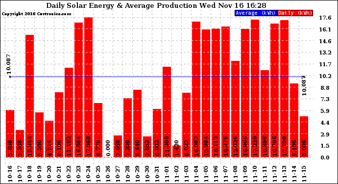 Solar PV/Inverter Performance Daily Solar Energy Production