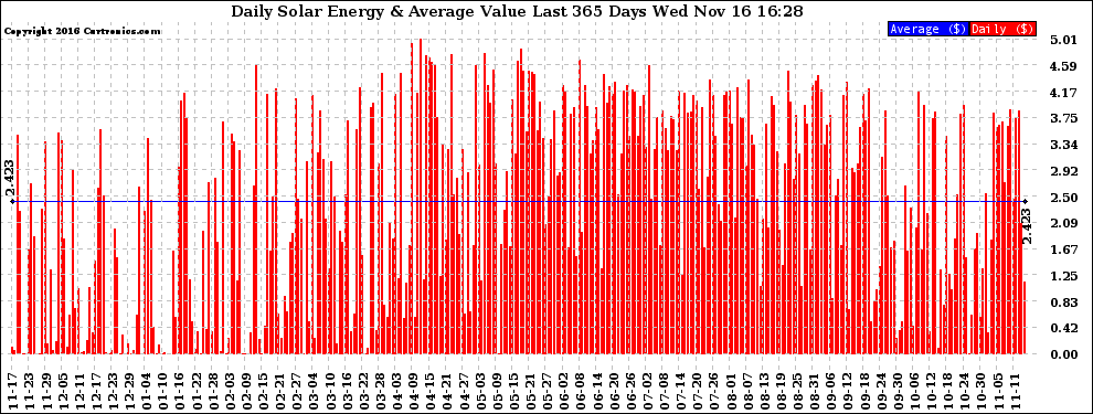 Solar PV/Inverter Performance Daily Solar Energy Production Value Last 365 Days