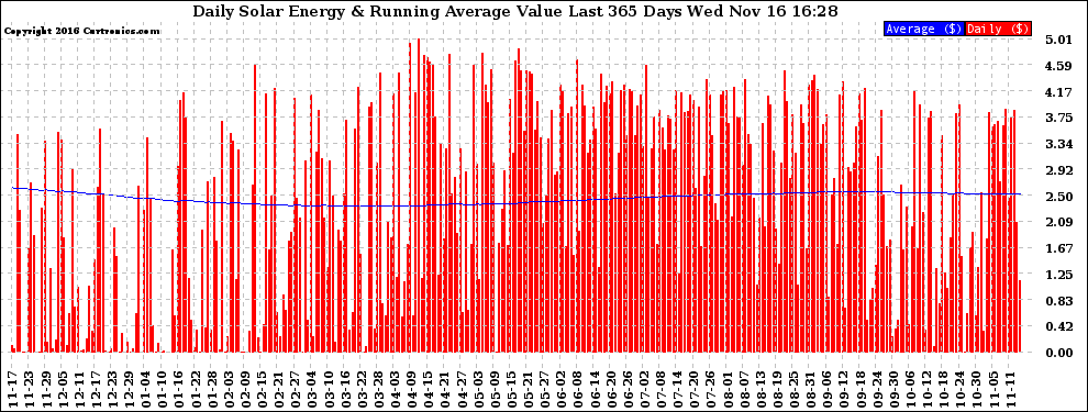 Solar PV/Inverter Performance Daily Solar Energy Production Value Running Average Last 365 Days
