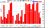 Solar PV/Inverter Performance Daily Solar Energy Production Value