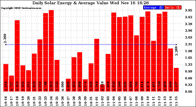 Solar PV/Inverter Performance Daily Solar Energy Production Value