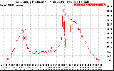 Solar PV/Inverter Performance Daily Energy Production Per Minute