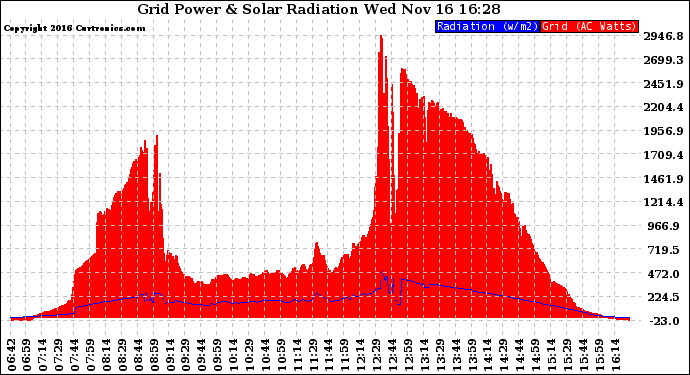 Solar PV/Inverter Performance Grid Power & Solar Radiation