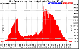 Solar PV/Inverter Performance Inverter Power Output