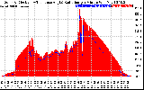 Solar PV/Inverter Performance Solar Radiation & Effective Solar Radiation per Minute