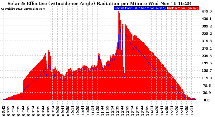 Solar PV/Inverter Performance Solar Radiation & Effective Solar Radiation per Minute
