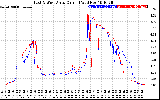 Solar PV/Inverter Performance Photovoltaic Panel Current Output