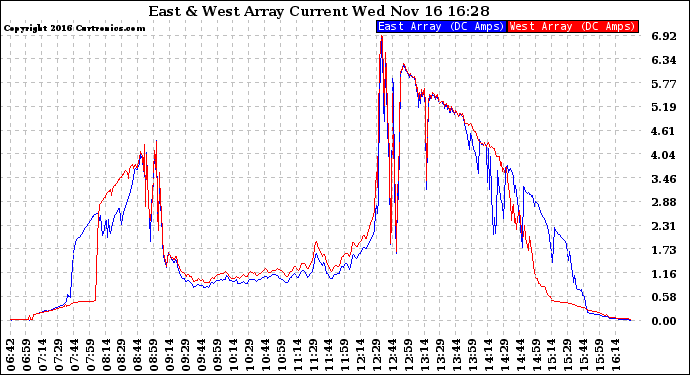 Solar PV/Inverter Performance Photovoltaic Panel Current Output