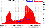 Solar PV/Inverter Performance West Array Power Output & Solar Radiation