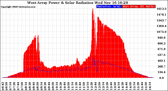 Solar PV/Inverter Performance West Array Power Output & Solar Radiation