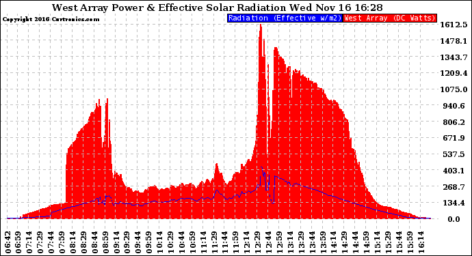 Solar PV/Inverter Performance West Array Power Output & Effective Solar Radiation