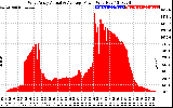 Solar PV/Inverter Performance West Array Actual & Average Power Output