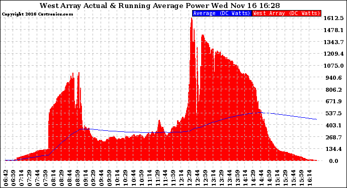 Solar PV/Inverter Performance West Array Actual & Running Average Power Output
