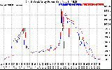 Solar PV/Inverter Performance Photovoltaic Panel Power Output