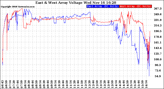 Solar PV/Inverter Performance Photovoltaic Panel Voltage Output