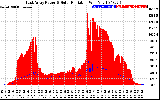 Solar PV/Inverter Performance East Array Power Output & Solar Radiation