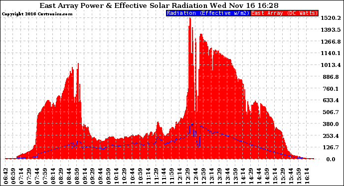 Solar PV/Inverter Performance East Array Power Output & Effective Solar Radiation