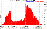 Solar PV/Inverter Performance East Array Actual & Average Power Output