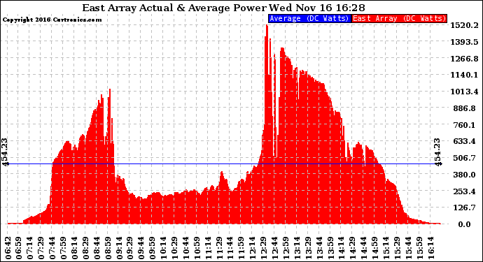 Solar PV/Inverter Performance East Array Actual & Average Power Output