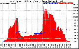 Solar PV/Inverter Performance East Array Actual & Running Average Power Output