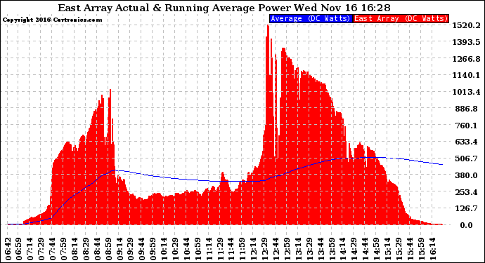 Solar PV/Inverter Performance East Array Actual & Running Average Power Output