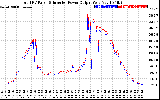 Solar PV/Inverter Performance PV Panel Power Output & Inverter Power Output